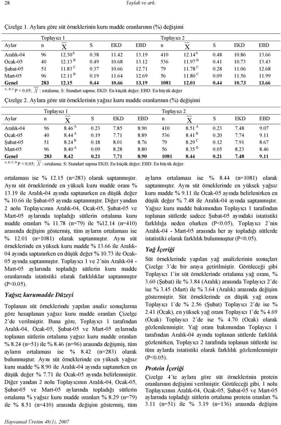 19 1081 12.01 0.44 10.73 13.66 A, B, C P < 0.05; : ortalama; S: Standart sapma; EKD: En küçük değer; EBD: En büyük değer Çizelge 2.