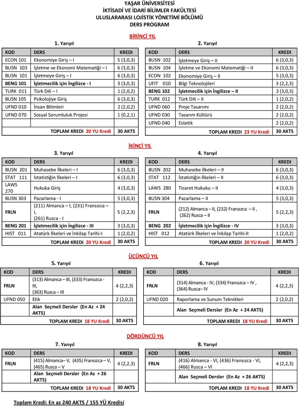 Matematiği II 6 (3,0,3) BUSN 101 İşletmeye Giriş I 6 (3,0,3) ECON 102 Ekonomiye Giriş II 5 (3,0,3) BENG 101 İşletmecilik için İngilizce I 3 (3,0,3) UFIT 010 Bilgi Teknolojileri 3 (2,2,3) TURK 011