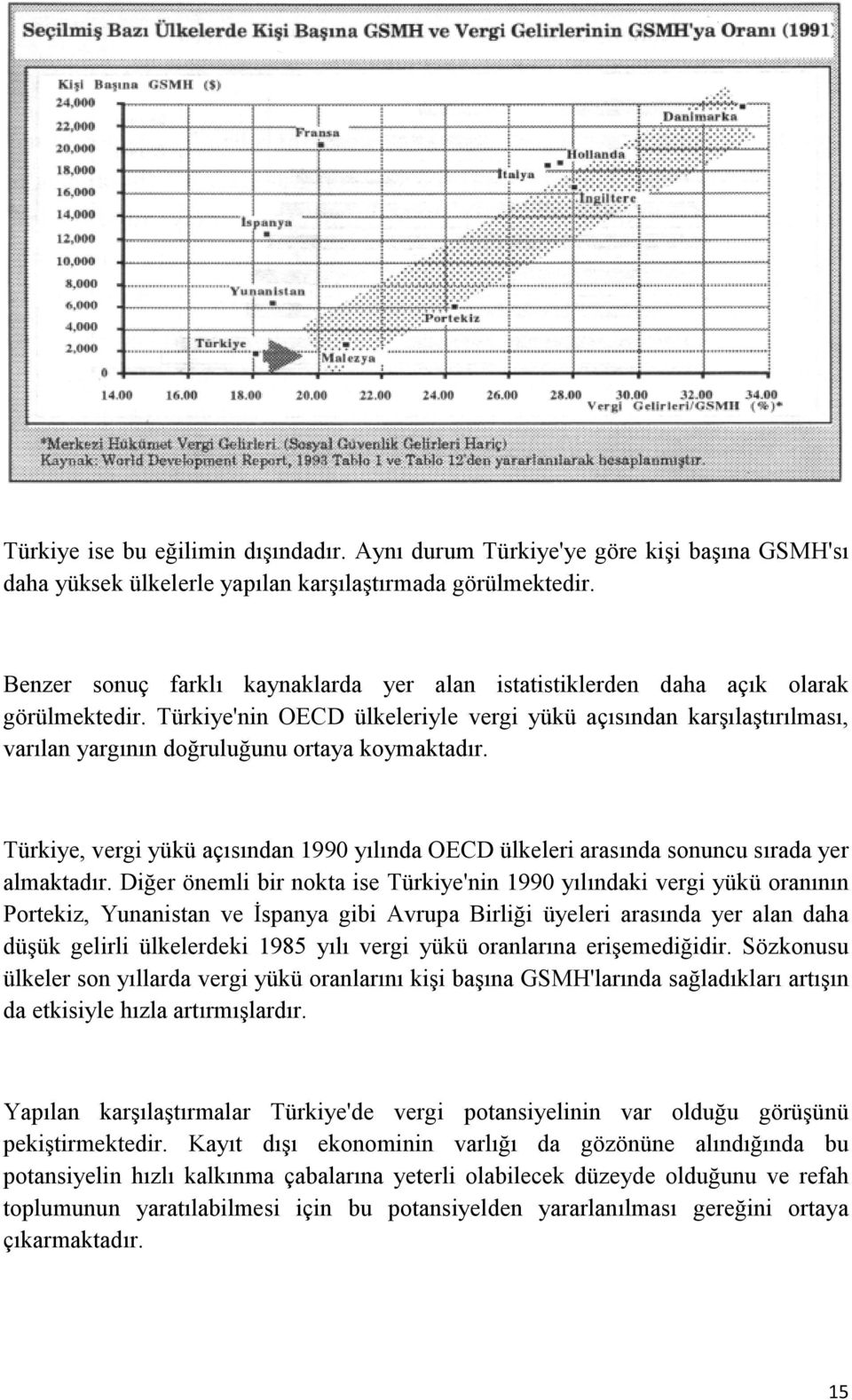 Türkiye'nin OECD ülkeleriyle vergi yükü açısından karşılaştırılması, varılan yargının doğruluğunu ortaya koymaktadır.