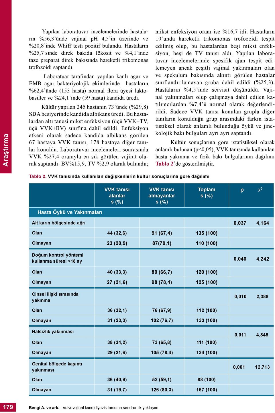 Laboratuar tarafından yapılan kanlı agar ve EMB agar bakteriyolojik ekimlerinde hastaların %62,4 ünde (53 hasta) normal flora üyesi laktobasiller ve %24, inde (59 hasta) kandida üredi.