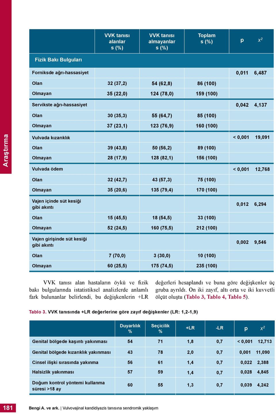 (82,) 56 (00) Vulvada ödem < 0,00 2,768 Olan 32 (42,7) 43 (57,3) 75 (00) Olmayan 35 (20,6) 35 (79,4) 70 (00) Vajen içinde süt kesiği gibi akıntı 0,02 6,294 Olan 5 (45,5) 8 (54,5) 33 (00) Olmayan 52