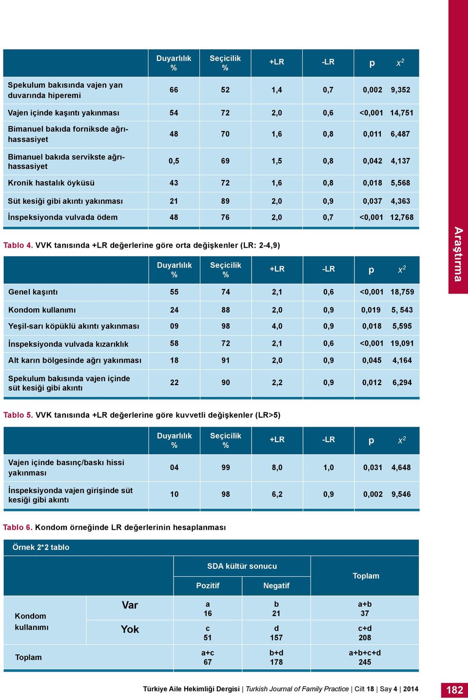 4,363 İnspeksiyonda vulvada ödem 48 76 2,0 0,7 <0,00 2,768 Tablo 4.