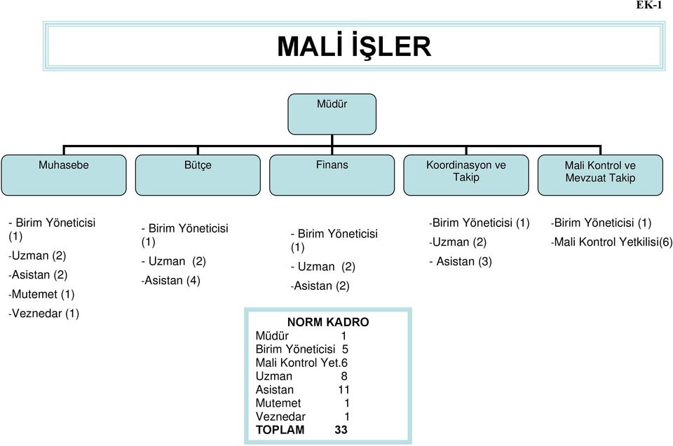 Uzman (2) -Asistan (2) -Birim Yöneticisi (1) -Uzman (2) - Asistan (3) -Birim Yöneticisi (1) -Mali Kontrol