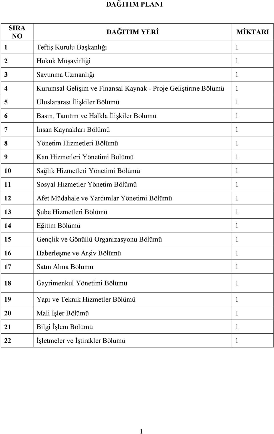 1 11 Sosyal Hizmetler Yönetim Bölümü 1 12 Afet Müdahale ve Yardımlar Yönetimi Bölümü 1 13 Şube Hizmetleri Bölümü 1 14 Eğitim Bölümü 1 15 Gençlik ve Gönüllü Organizasyonu Bölümü 1 16 Haberleşme ve