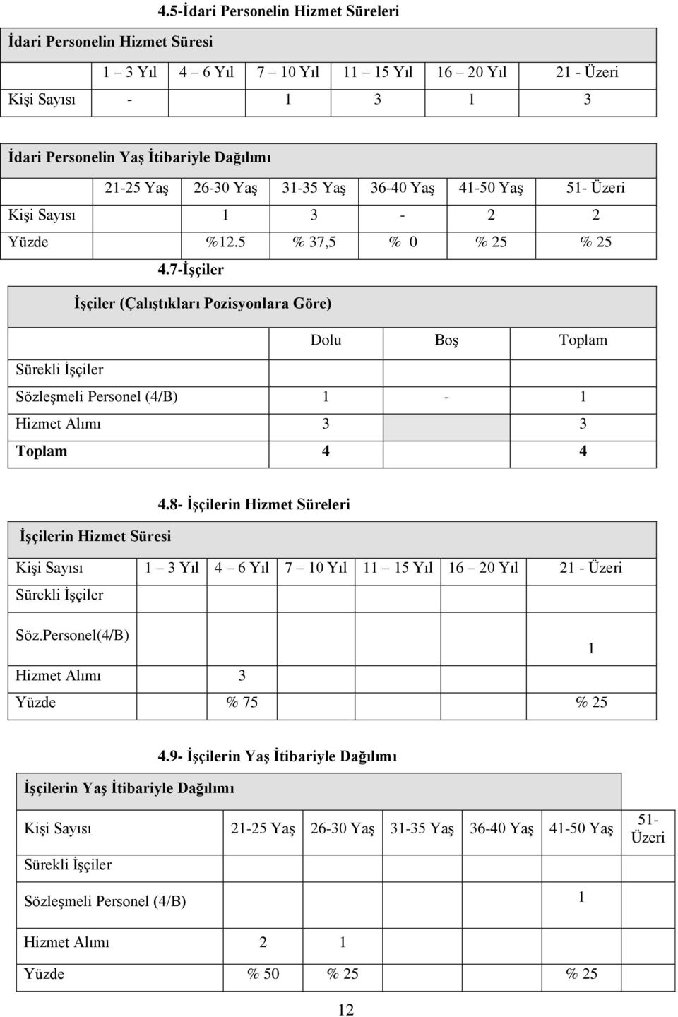 7-İşçiler İşçiler (Çalıştıkları Pozisyonlara Göre) Dolu Boş Toplam Sürekli İşçiler Sözleşmeli Personel (4/B) 1-1 Hizmet Alımı 3 3 Toplam 4 4 4.