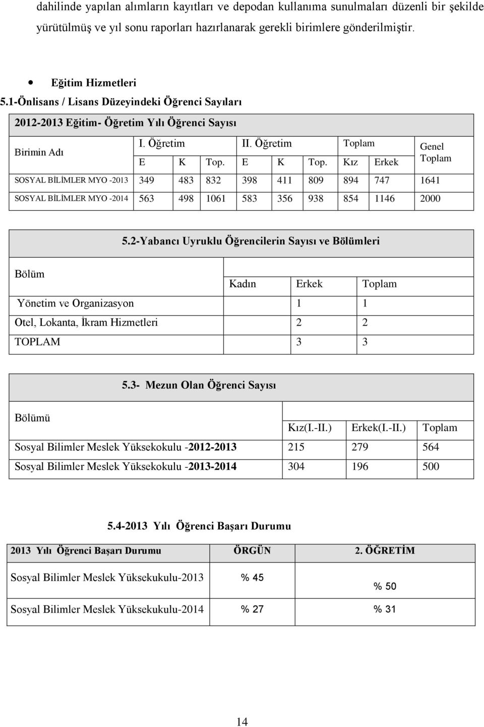 E K Top. Kız Erkek SOSYAL BİLİMLER MYO -2013 349 483 832 398 411 809 894 747 1641 SOSYAL BİLİMLER MYO -2014 563 498 1061 583 356 938 854 1146 2000 5.
