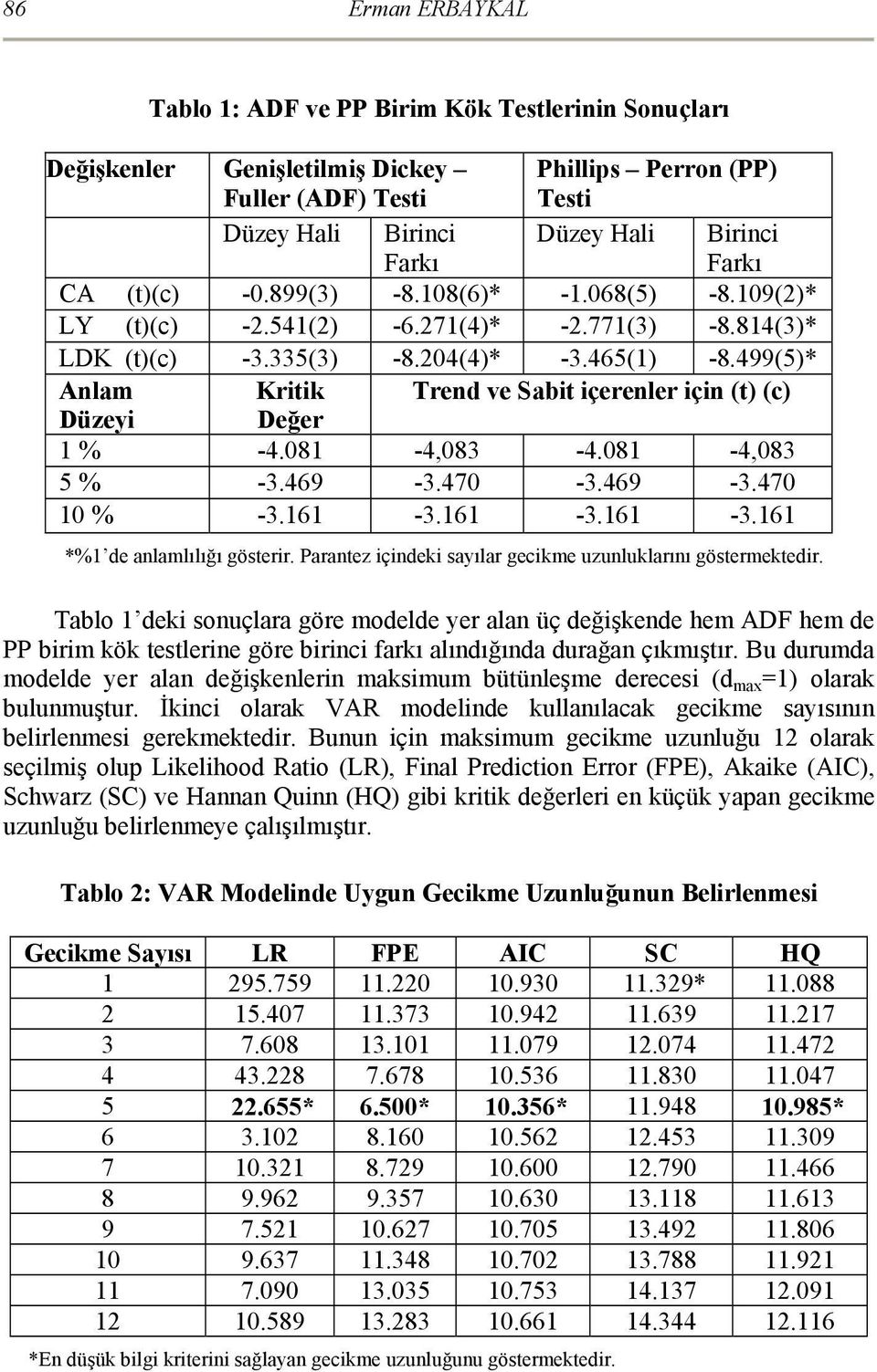 499(5)* Anlam Kriik Trend ve Sabi içerenler için () (c) Düzeyi Değer % -4.08-4,083-4.08-4,083 5 % -3.469-3.470-3.469-3.470 0 % -3.6-3.6-3.6-3.6 *% de anlamlılığı göserir.