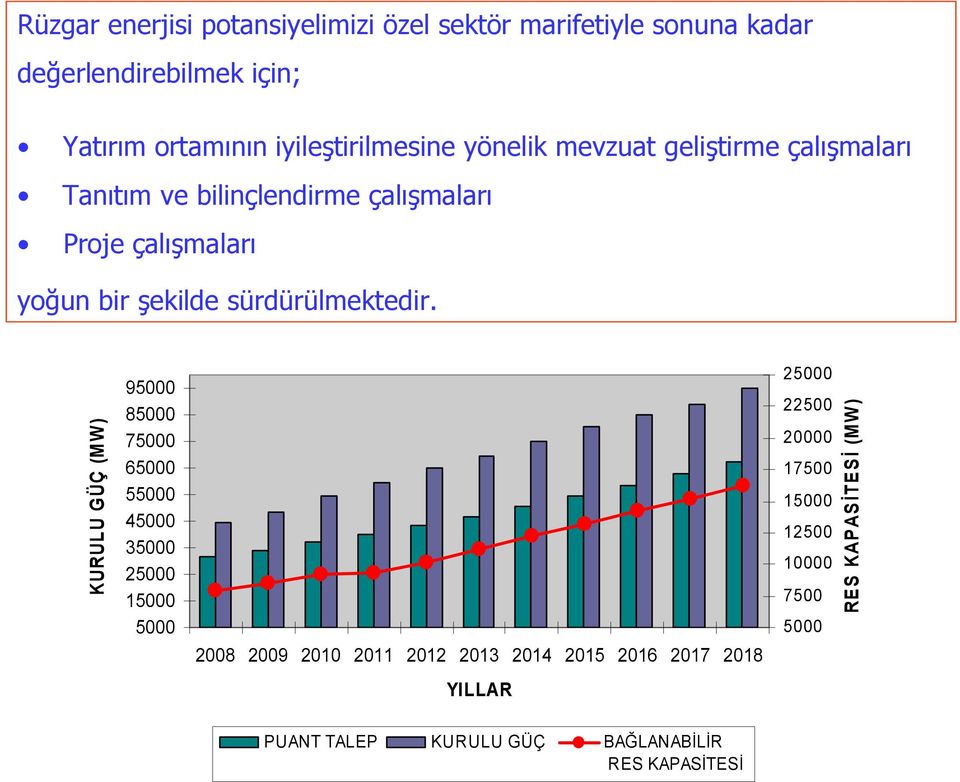 KURULU GÜÇ (MW) 95000 85000 75000 65000 55000 45000 35000 25000 15000 5000 2008 2009 2010 2011 2012 2013 2014 2015 2016 2017 2018