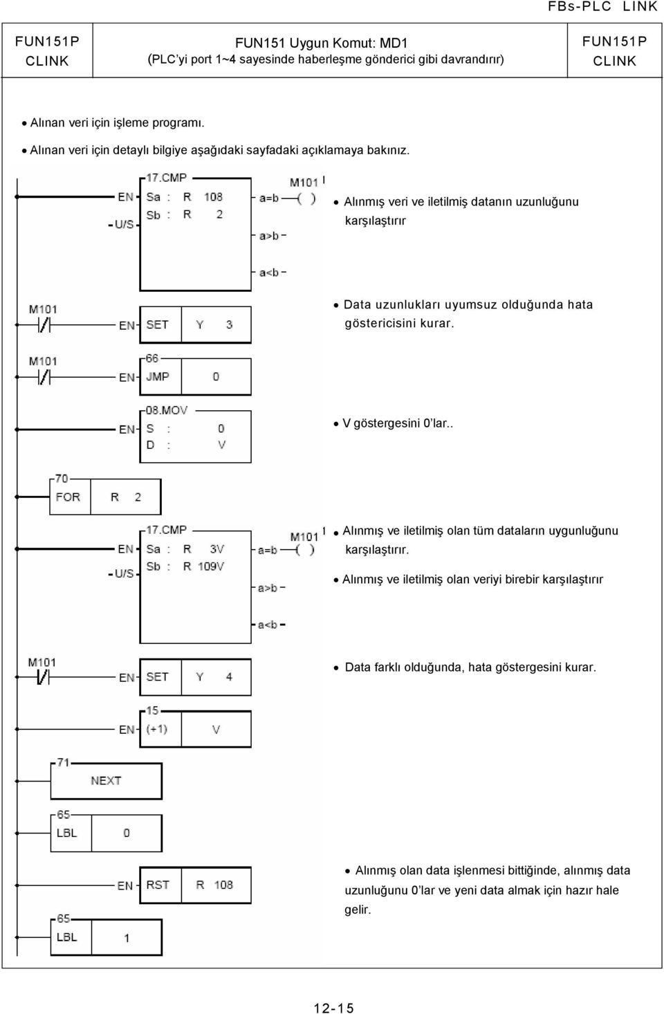 CMP Sa : R 108 Sb : R 2 a=b a>b M101 ( ) Alınmış veri ve iletilmiş datanın uzunluğunu karşılaştırır a<b M101 SET Y 3 Data uzunlukları uyumsuz olduğunda hata göstericisini kurar. M101 66 JMP 0 08.