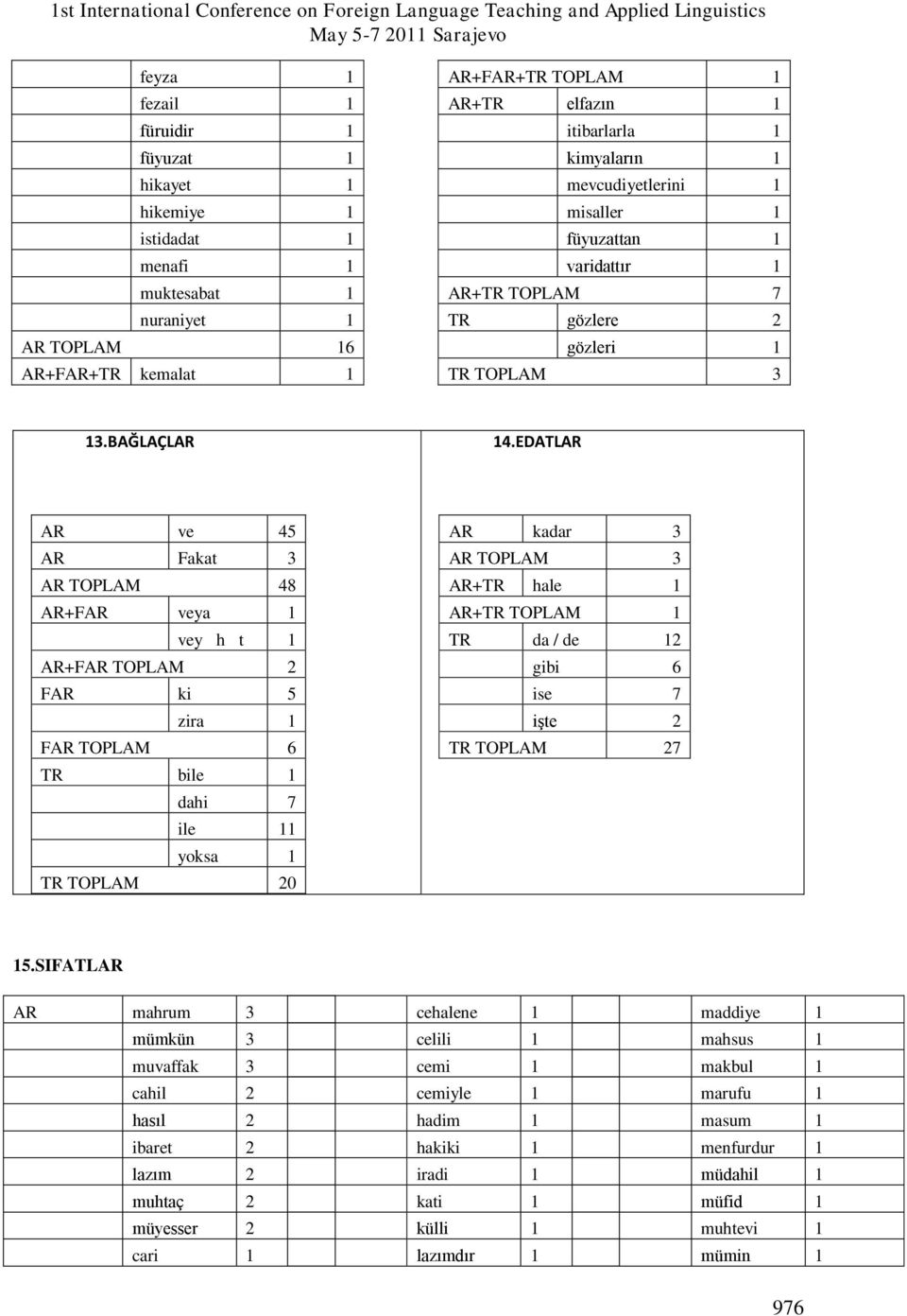 EDATLAR AR ve 45 AR Fakat 3 AR TOPLAM 48 AR+FAR veya 1 veyht 1 AR+FAR TOPLAM 2 FAR ki 5 zira 1 FAR TOPLAM 6 TR bile 1 dahi 7 ile 11 yoksa 1 TR TOPLAM 20 AR kadar 3 AR TOPLAM 3 AR+TR hale 1 AR+TR