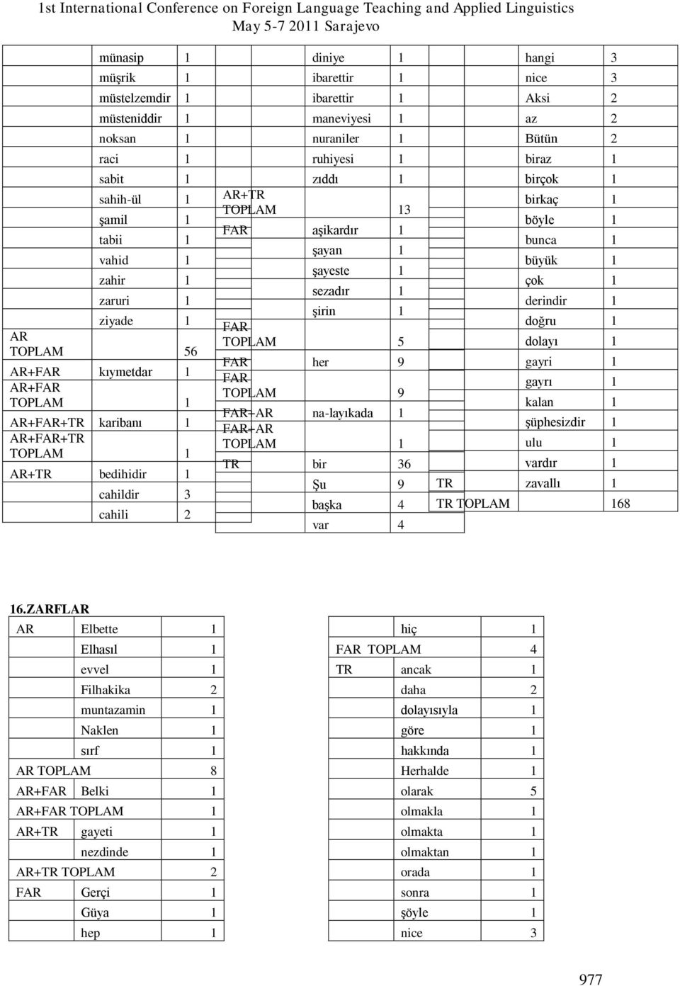 Ģirin 1 FAR TOPLAM 5 FAR her 9 FAR TOPLAM 9 FAR+AR na-layıkada 1 FAR+AR TOPLAM 1 TR bir 36 ġu 9 baģka 4 var 4 hangi 3 nice 3 Aksi 2 az 2 Bùtùn 2 biraz 1 birçok 1 birkaç 1 bôyle 1 bunca 1 bùyùk 1 çok