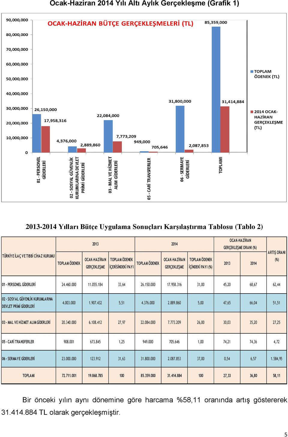 316 31,00 45,20 68,67 62,44 02 - SOSYAL GÜVENLİK KURUMLARINA DEVLET PRİMİ GİDERLERİ 4.003.000 1.907.432 5,51 4.376.000 2.889.860 5,00 47,65 66,04 51,51 03 - MAL VE HİZMET ALIM GİDERLERİ 20.340.000 6.