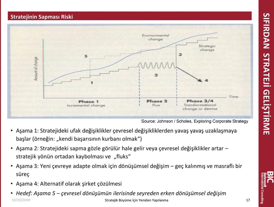 ve fluks Aşama 3: Yeni çevreye adapte olmak için dönüşümsel değişim geç kalınmış ve masraflı bir süreç Aşama 4: Alternatif olarak şirket çözülmesi