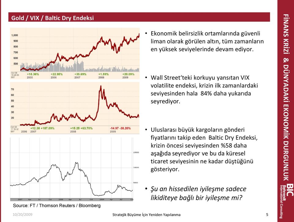 Wall Street teki korkuyu yansıtan VIX volatilite endeksi, krizin ilk zamanlardaki seviyesinden hala 84% daha yukarıda seyrediyor.