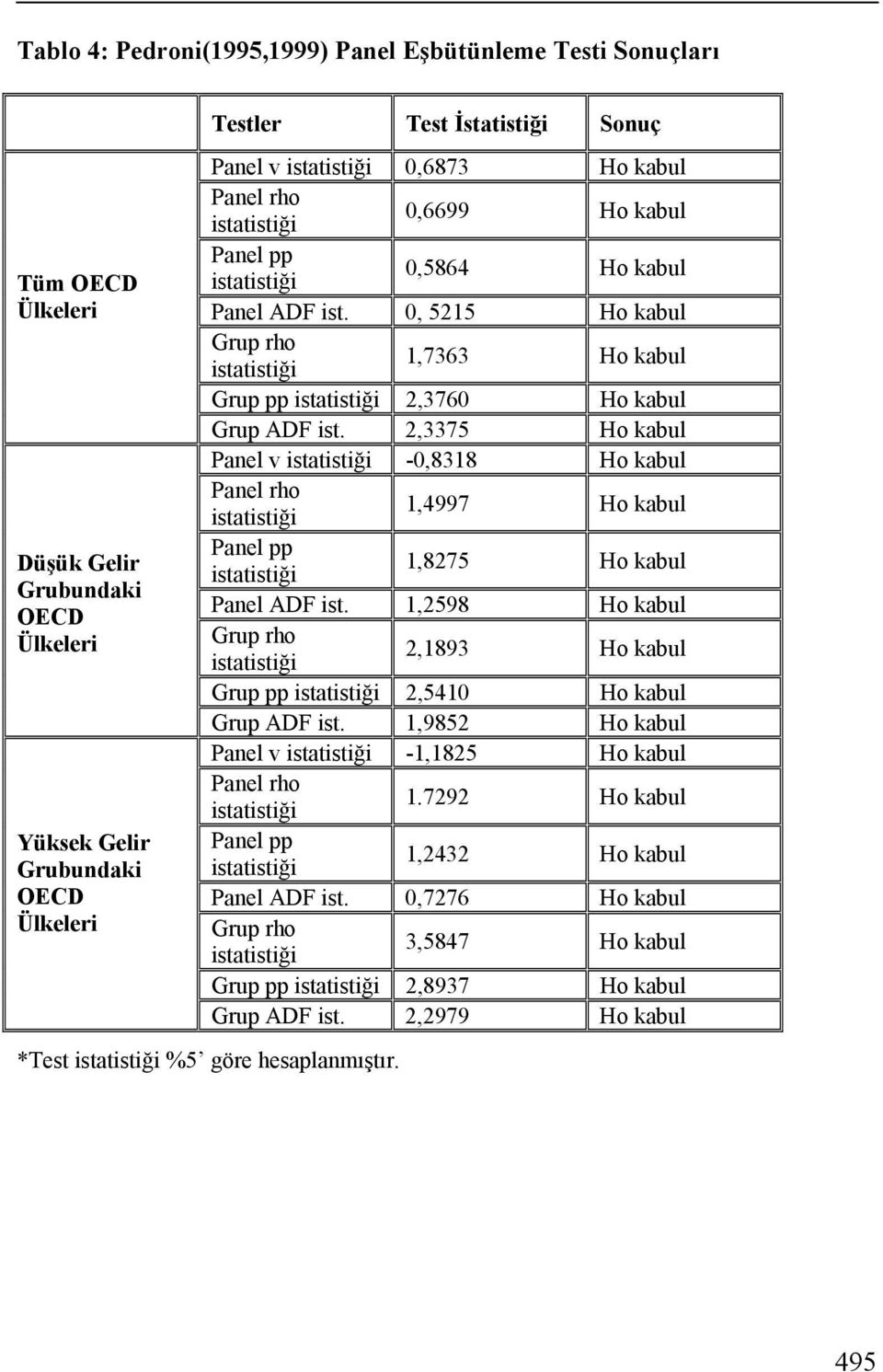 2,3375 Ho kabul Panel v isaisiği -0,8318 Ho kabul Panel rho isaisiği 1,4997 Ho kabul Panel pp isaisiği 1,8275 Ho kabul Panel ADF is.