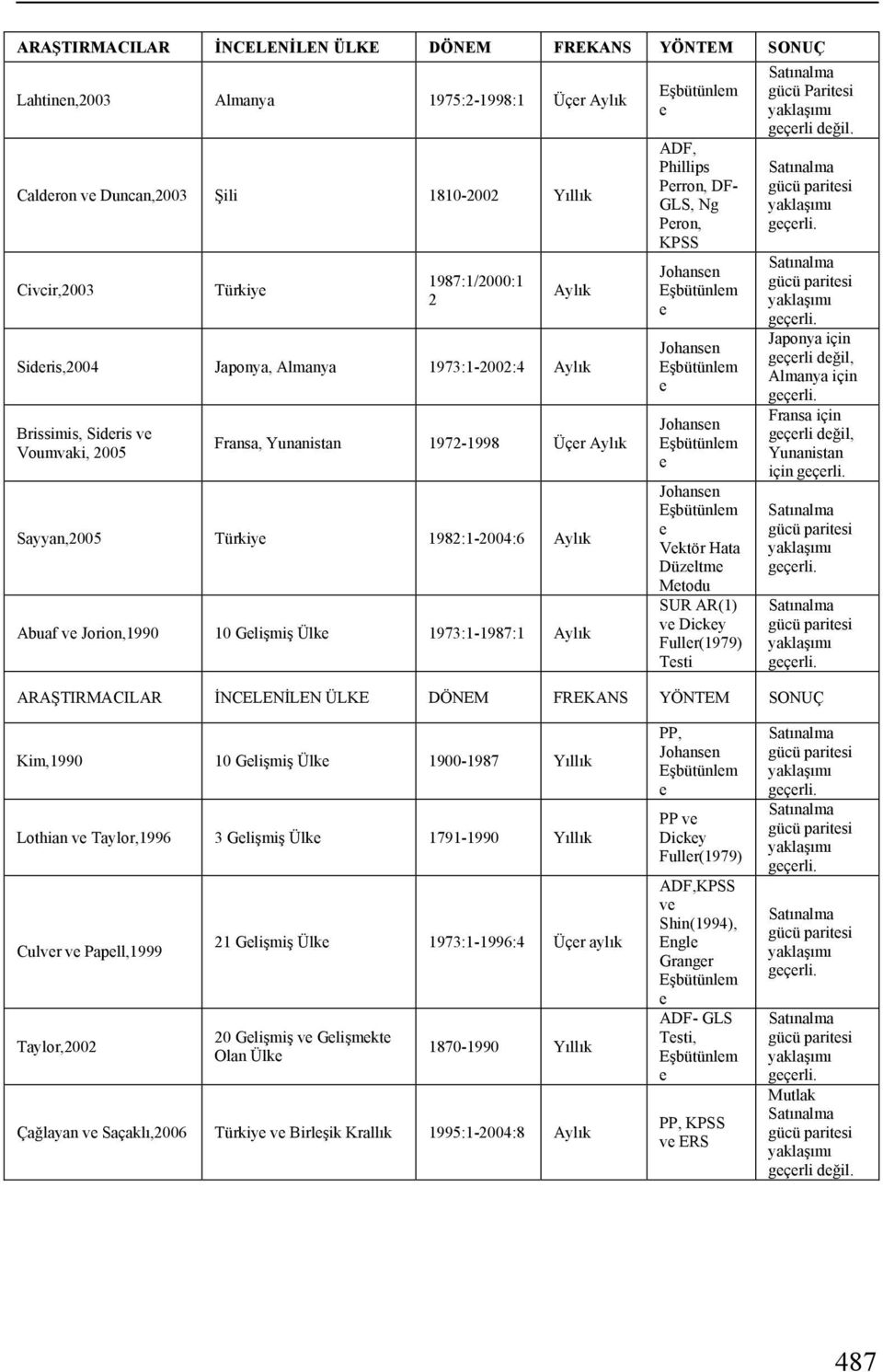 Ülke 1973:1-1987:1 Aylık Eşbüünlem e ADF, Phillips Perron, DF- GLS, Ng Peron, KPSS Eşbüünlem e Eşbüünlem e Eşbüünlem e Eşbüünlem e Vekör Haa Düzelme Meodu SUR AR(1) ve Dickey Fuller(1979) Tesi gücü