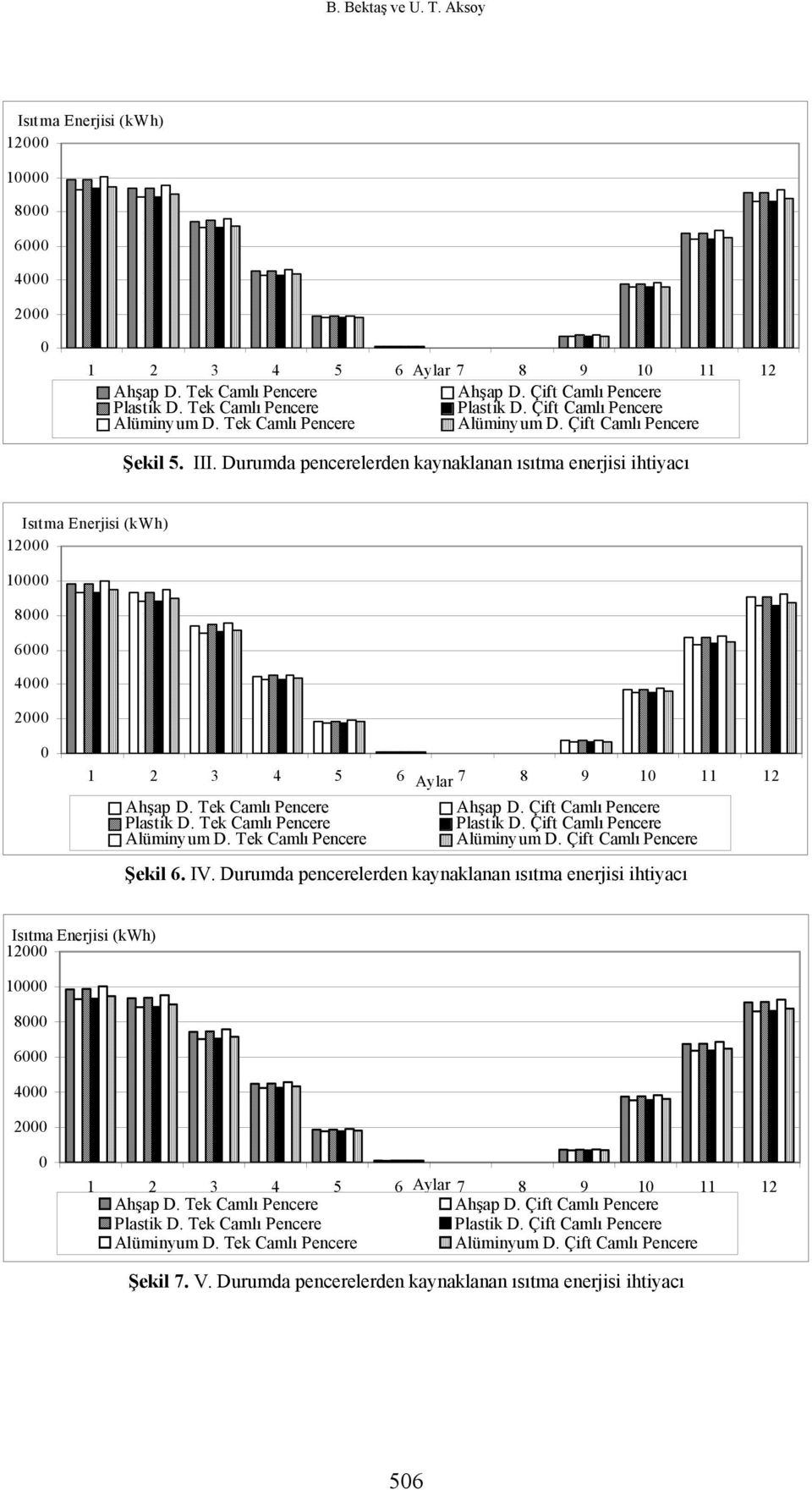 Tek Ahşap D. Çift Plastik D. Çift Alüminyum D. Çift Şekil 6. IV.