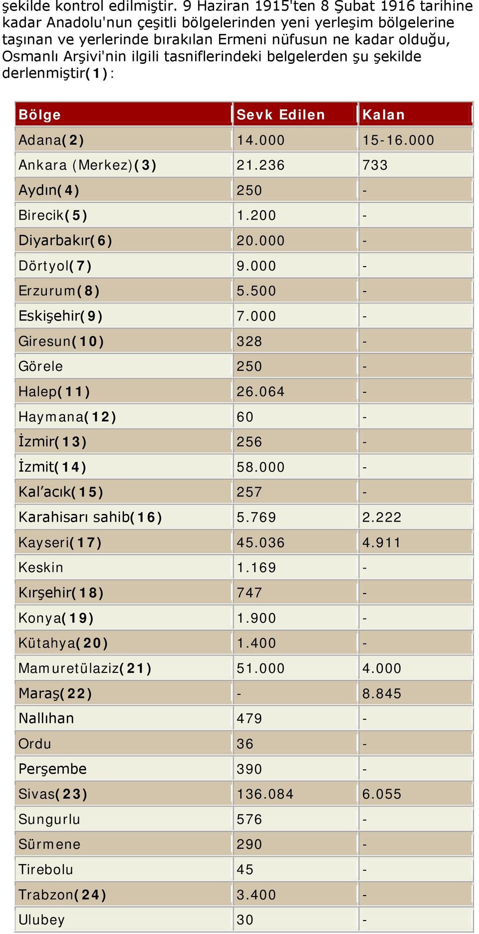 tasniflerindeki belgelerden şu şekilde derlenmiştir(1): Bölge Sevk Edilen Kalan Adana(2) 14.000 15-16.000 Ankara (Merkez)(3) 21.236 733 Aydın(4) 250 - Birecik(5) 1.200 - Diyarbakır(6) 20.