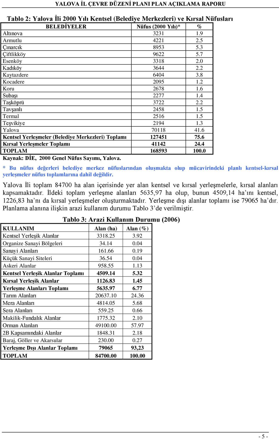 6 Kentsel Yerleşmeler (Belediye Merkezleri) Toplamı 127451 75.6 Kırsal Yerleşmeler Toplamı 41142 24.4 TOPLAM 168593 100.0 Kaynak: DİE, 2000 Genel Nüfus Sayımı, Yalova.