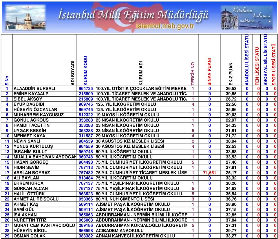 YIL ĐLKÖĞRETĐM OKULU 4 0 22,56 0 0 0 0 5 HÜSEYĐN ÖZCANLAR 969745 125.