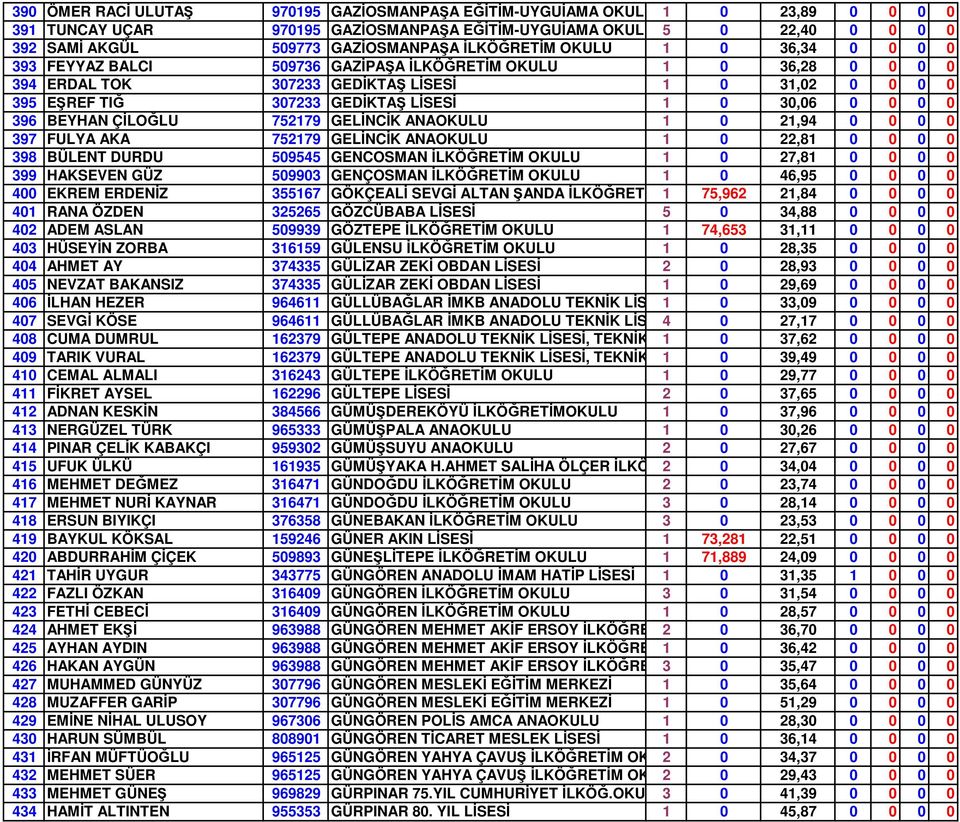 GEDĐKTAŞ LĐSESĐ 1 0 30,06 0 0 0 0 396 BEYHAN ÇĐLOĞLU 752179 GELĐNCĐK ANAOKULU 1 0 21,94 0 0 0 0 397 FULYA AKA 752179 GELĐNCĐK ANAOKULU 1 0 22,81 0 0 0 0 398 BÜLENT DURDU 509545 GENCOSMAN ĐLKÖĞRETĐM