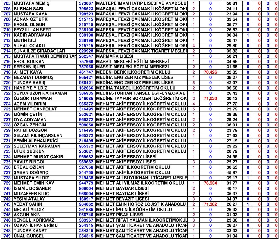 710 FEYZULLAH SERT 338190 MAREŞAL FEVZĐ ÇAKMAK ĐLKÖĞRETĐM OKULU1 0 26,53 0 0 0 0 711 KADĐR ADIYAMAN 338190 MAREŞAL FEVZĐ ÇAKMAK ĐLKÖĞRETĐM OKULU1 0 30,84 1 0 0 0 712 METĐN ĐSLĐ 338190 MAREŞAL FEVZĐ