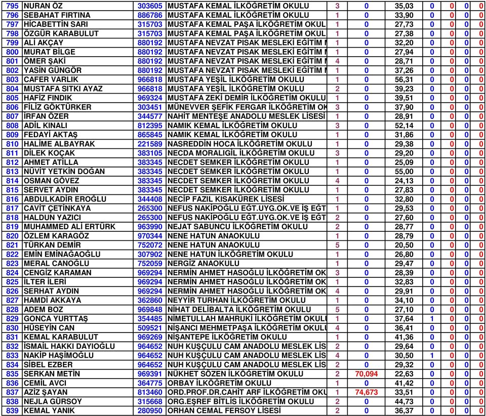 1 0 32,20 0 0 0 0 800 MURAT BĐLGE 880192 MUSTAFA NEVZAT PISAK MESLEKĐ EĞĐTĐM MERK. 1 0 27,94 0 0 0 0 801 ÖMER ŞAKĐ 880192 MUSTAFA NEVZAT PISAK MESLEKĐ EĞĐTĐM MERK.