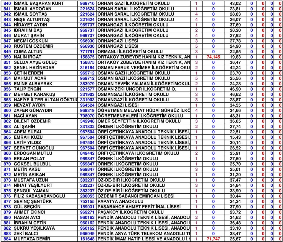 ĐLKÖĞRETĐM OKULU 2 0 28,20 0 0 0 0 846 MURAT ŞAHĐN 969737 ORHANGAZĐ ĐLKÖĞRETĐM OKULU 4 0 27,92 0 0 0 0 847 NECMĐ COŞKUN 966930 ORHANGAZĐ LĐSESĐ 3 0 27,78 0 0 0 0 848 RÜSTEM ÖZDEMĐR 966930 ORHANGAZĐ