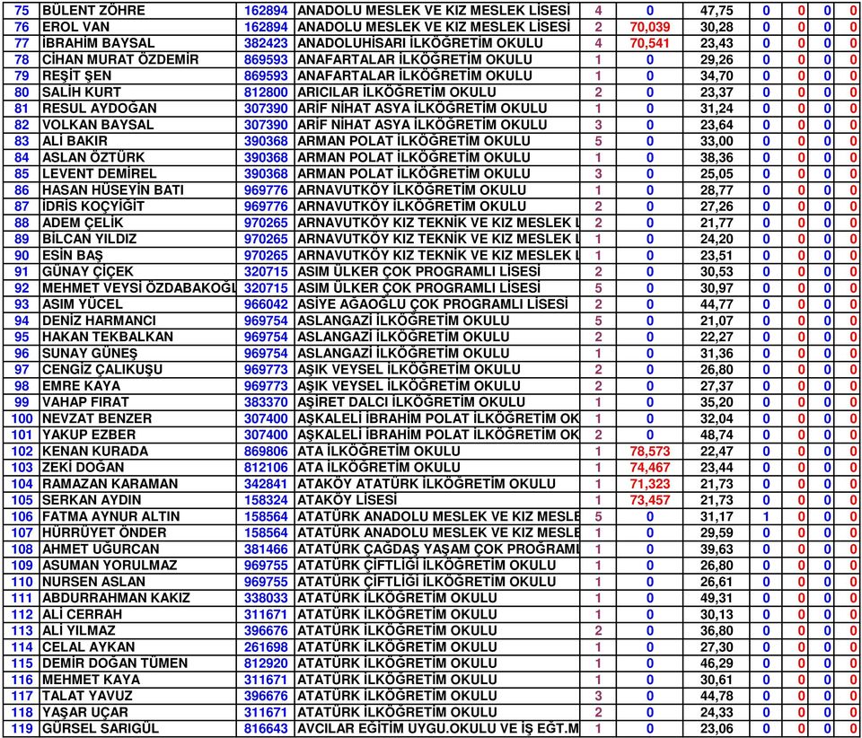 812800 ARICILAR ĐLKÖĞRETĐM OKULU 2 0 23,37 0 0 0 0 81 RESUL AYDOĞAN 307390 ARĐF NĐHAT ASYA ĐLKÖĞRETĐM OKULU 1 0 31,24 0 0 0 0 82 VOLKAN BAYSAL 307390 ARĐF NĐHAT ASYA ĐLKÖĞRETĐM OKULU 3 0 23,64 0 0 0