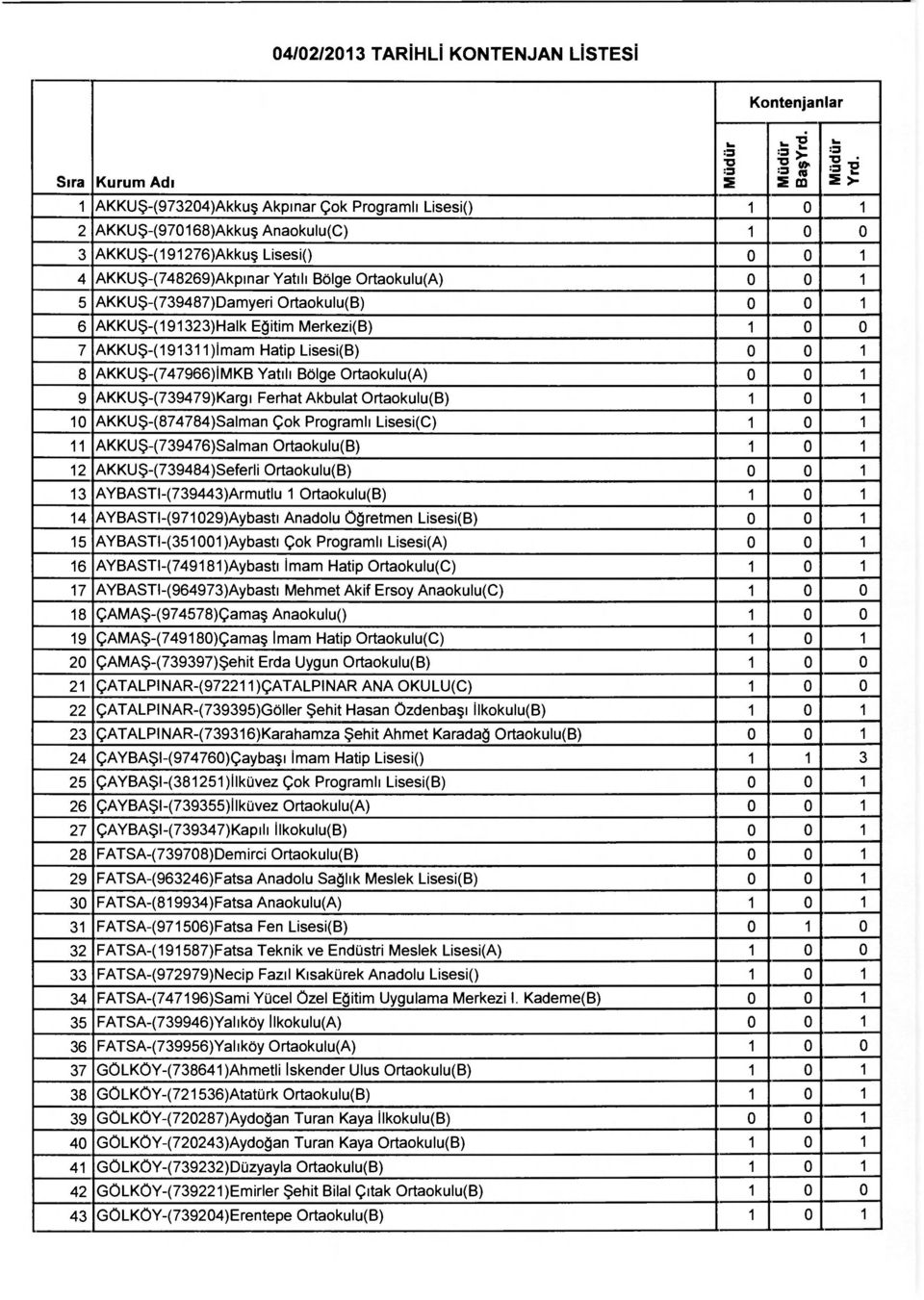 AKKUŞ-(747966)İMKB Yatılı Bölge Ortaokulu(A) 0 0 1 9 AKKUŞ-(739479)Kargı Ferhat Akbulat Ortaokulu(B) 1 0 1 10 AKKUŞ-(874784)Salman Çok Programlı Lisesi(C) 1 0 1 11 AKKUŞ-(739476)Salman Ortaokulu(B) 1