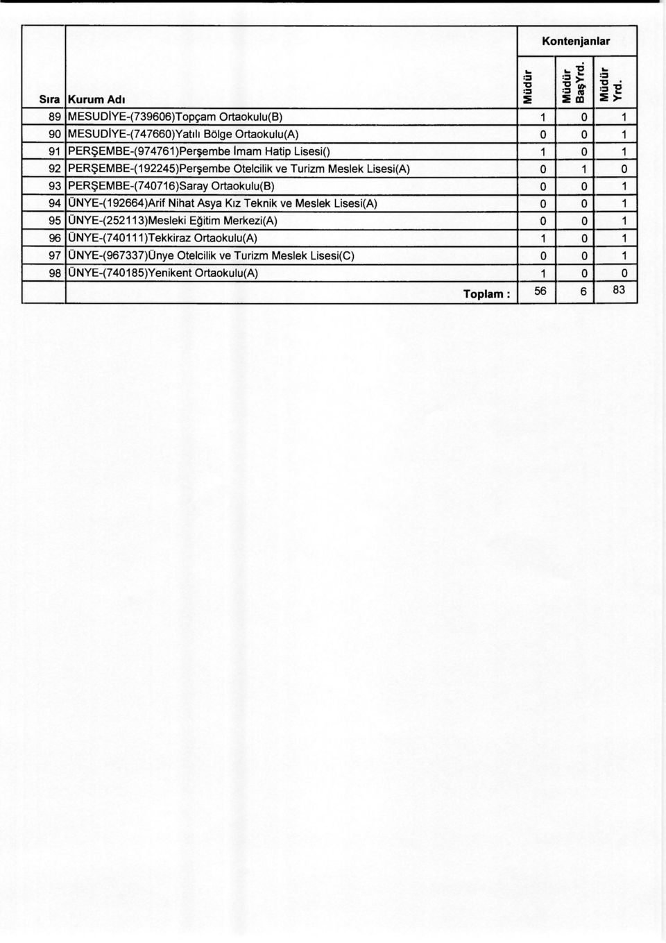 0 1 94 ÜNYE-(192664)Arif Nihat Asya Kız Teknik ve Meslek Lisesi(A) 0 0 1 95 ÜNYE-(252113)Mesleki Eğitim Merkezi(A) 0 0 1 96 ÜNYE-(740111 )Tekkiraz