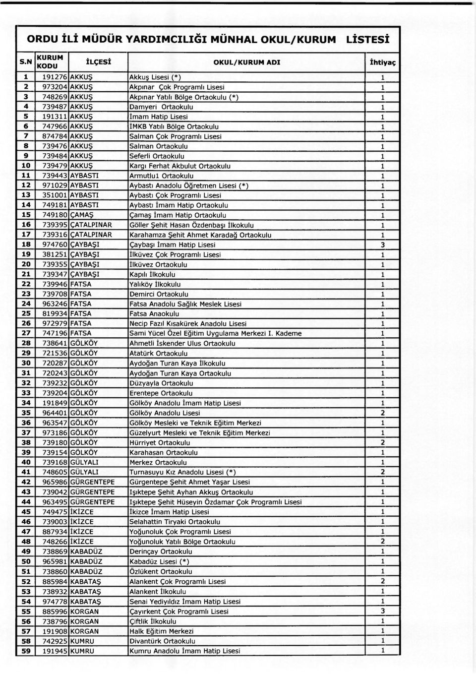 Ortaokulu 1 5 191311 AKKUŞ İmam Hatip Lisesi 1 6 747966 AKKUŞ İMKB Yatılı Bölge Ortaokulu 1 7 874784 AKKUŞ Salman Çok Programlı Lisesi 1 8 739476 AKKUŞ Salman Ortaokulu 1 9 739484 AKKUŞ Seferli