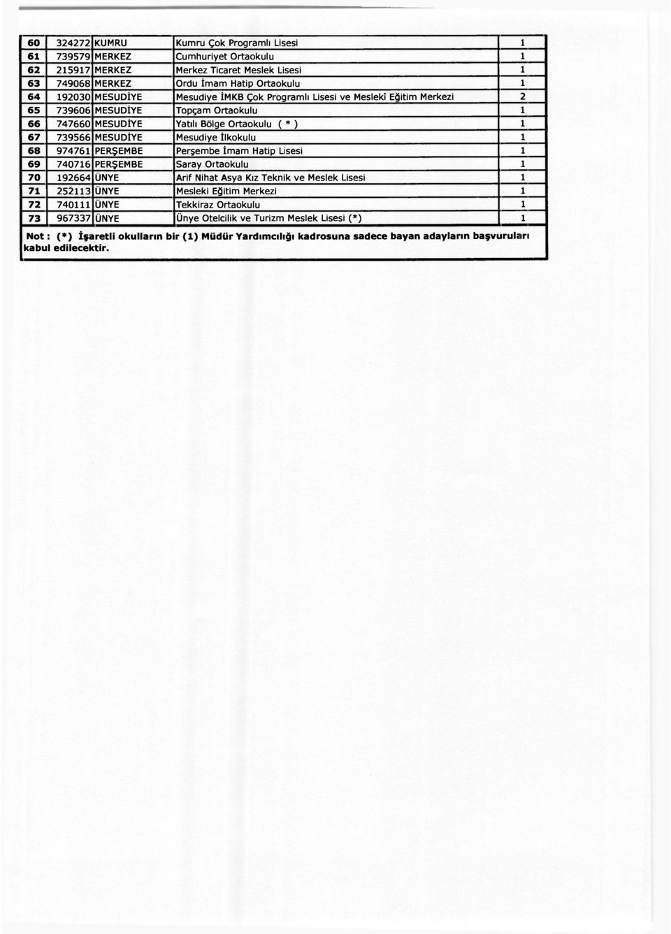 1 68 974761 PERŞEMBE Perşembe İmam Hatip Lisesi 1 69 740716 PERŞEMBE Saray Ortaokulu 1 70 192664 ÜNYE Arif Nihat Asya Kız Teknik ve Meslek Lisesi 1 71 252113 ÜNYE Mesleki Eğitim Merkezi 1 72