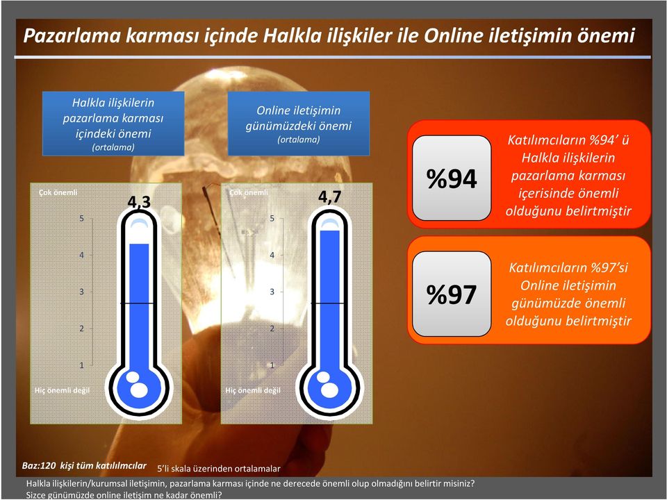 Katılımcıların %97 si Online iletişimin günümüzde önemli olduğunu belirtmiştir 1 1 Hiç önemli değil Hiç önemli değil Baz:120 kişi tüm katılılmcılar 5 li skala üzerinden