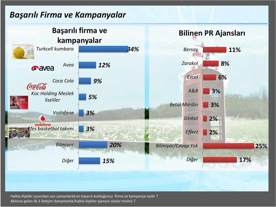 Effect 6% 2% 2% Bilmiyor 20% Bilmiyor/Cevap Yok 25% Diğer 15% Diğer 17% Halkla ilişkiler açısından son zamanlarda en