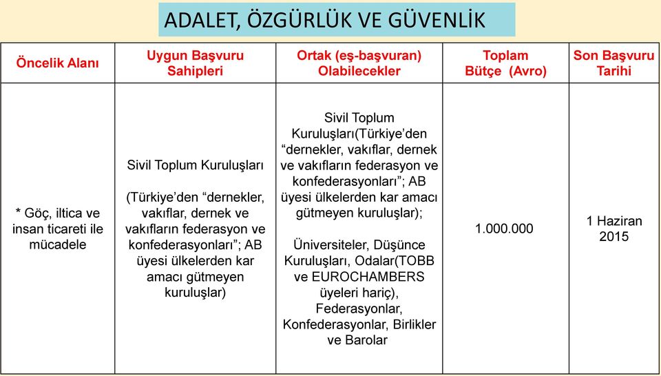 gütmeyen kuruluşlar) Sivil Toplum Kuruluşları(Türkiye den dernekler, vakıflar, dernek ve vakıfların federasyon ve konfederasyonları ; AB üyesi ülkelerden kar amacı