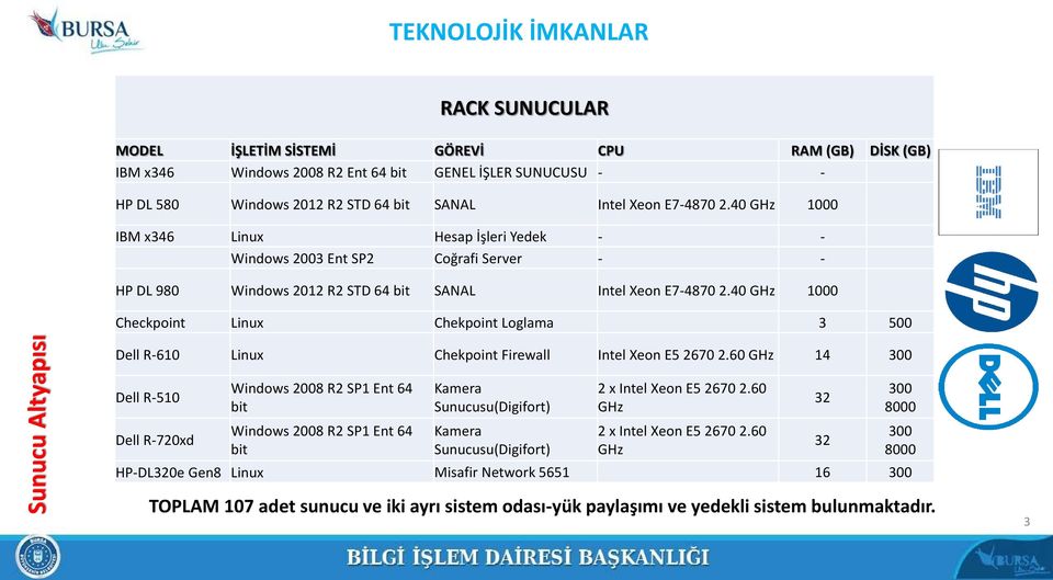 40 GHz 1000 Checkpoint Linux Chekpoint Loglama 3 500 Sunucu Altyapısı Dell R-610 Linux Chekpoint Firewall Intel Xeon E5 2670 2.