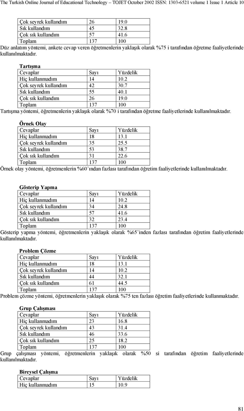 7 Sık kullandım 55 40.1 Çok sık kullandım 26 19.0 Tartışma yöntemi, öğretmenlerin yaklaşık olarak %70 i tarafından öğretme faaliyetlerinde kullanılmaktadır. Örnek Olay Hiç kullanmadım 18 13.