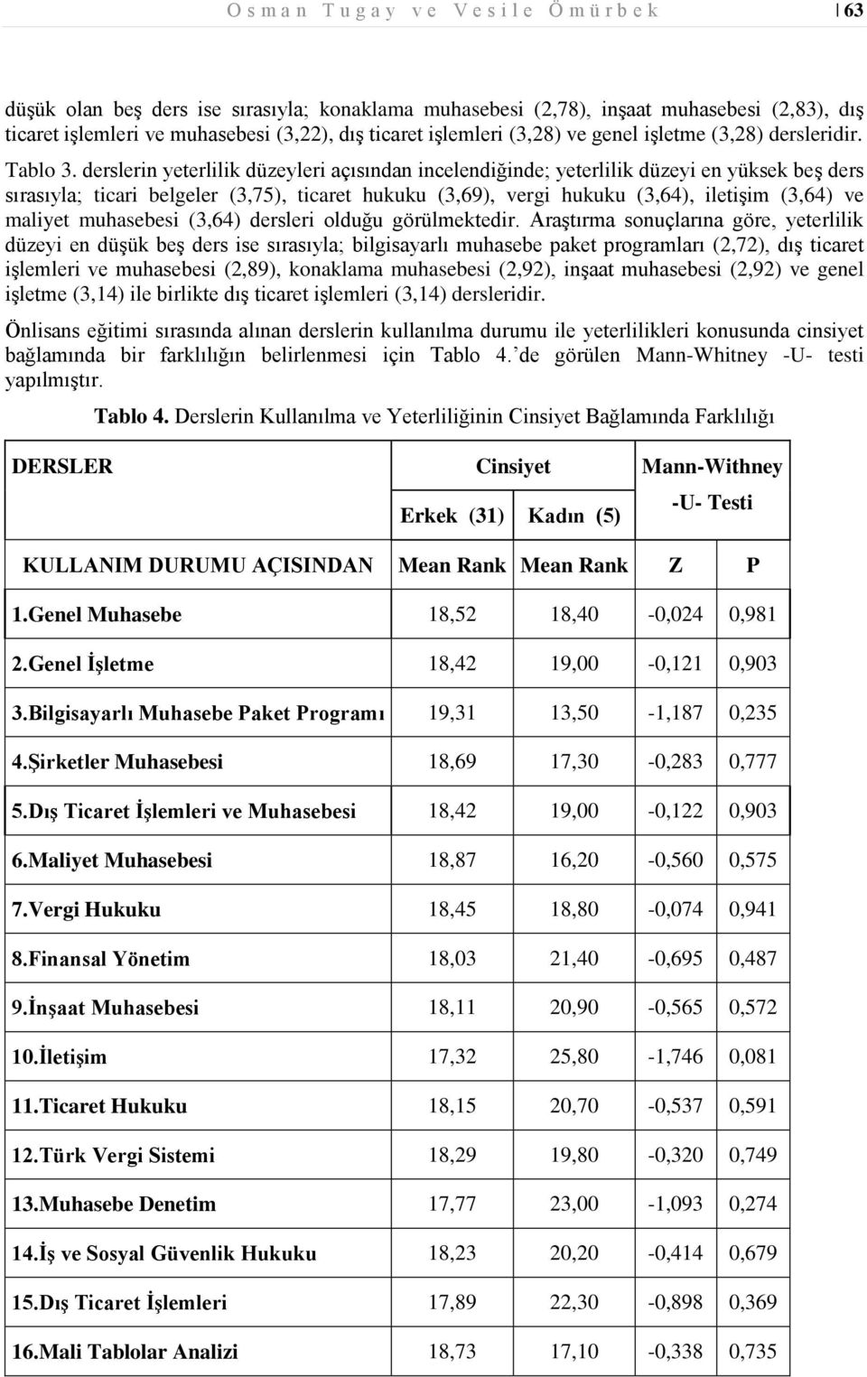 derslerin yeterlilik düzeyleri açısından incelendiğinde; yeterlilik düzeyi en yüksek beş ders sırasıyla; ticari belgeler (3,75), ticaret hukuku (3,69), vergi hukuku (3,64), iletişim (3,64) ve maliyet