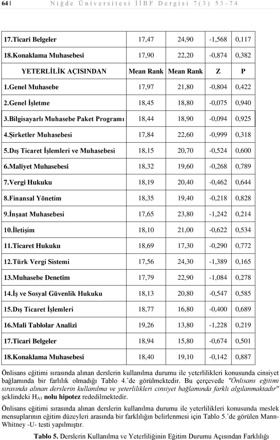 Dış Ticaret İşlemleri ve Muhasebesi 18,15 20,70-0,524 0,600 6.Maliyet Muhasebesi 18,32 19,60-0,268 0,789 7.Vergi Hukuku 18,19 20,40-0,462 0,644 8.Finansal Yönetim 18,35 19,40-0,218 0,828 9.