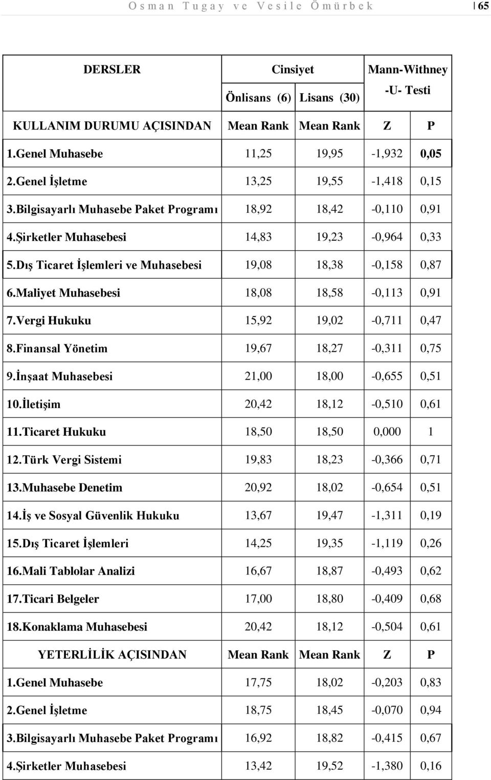 Dış Ticaret İşlemleri ve Muhasebesi 19,08 18,38-0,158 0,87 6.Maliyet Muhasebesi 18,08 18,58-0,113 0,91 7.Vergi Hukuku 15,92 19,02-0,711 0,47 8.Finansal Yönetim 19,67 18,27-0,311 0,75 9.