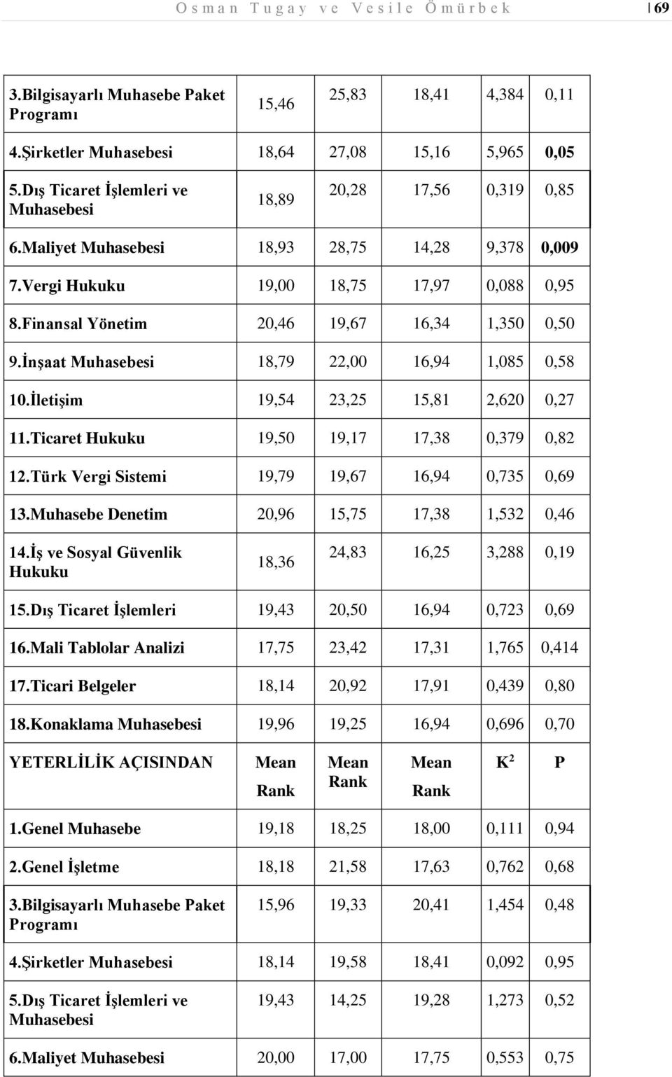 Finansal Yönetim 20,46 19,67 16,34 1,350 0,50 9.İnşaat Muhasebesi 18,79 22,00 16,94 1,085 0,58 10.İletişim 19,54 23,25 15,81 2,620 0,27 11.Ticaret Hukuku 19,50 19,17 17,38 0,379 0,82 12.