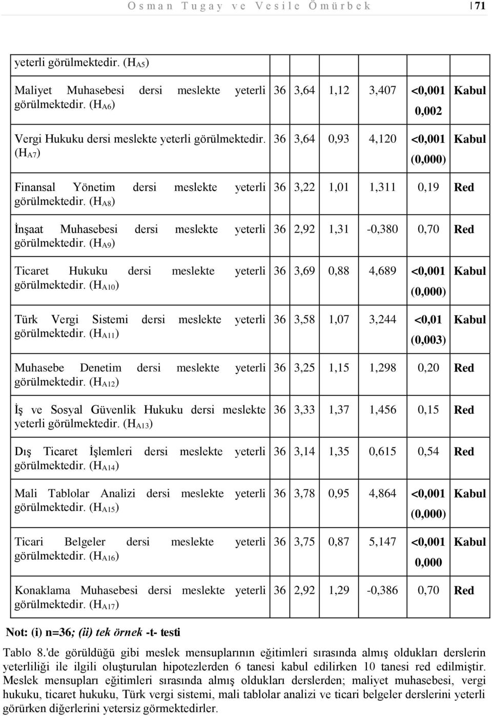 (H A8) İnşaat Muhasebesi dersi meslekte yeterli görülmektedir. (H A9) 36 3,22 1,01 1,311 0,19 Red 36 2,92 1,31-0,380 0,70 Red Ticaret Hukuku dersi meslekte yeterli görülmektedir.