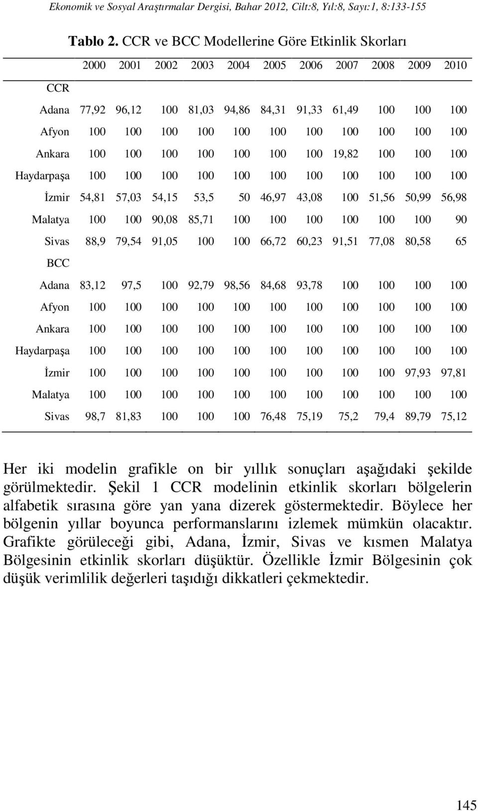 100 100 100 100 100 Ankara 100 100 100 100 100 100 100 19,82 100 100 100 Haydarpaşa 100 100 100 100 100 100 100 100 100 100 100 İzmir 54,81 57,03 54,15 53,5 50 46,97 43,08 100 51,56 50,99 56,98