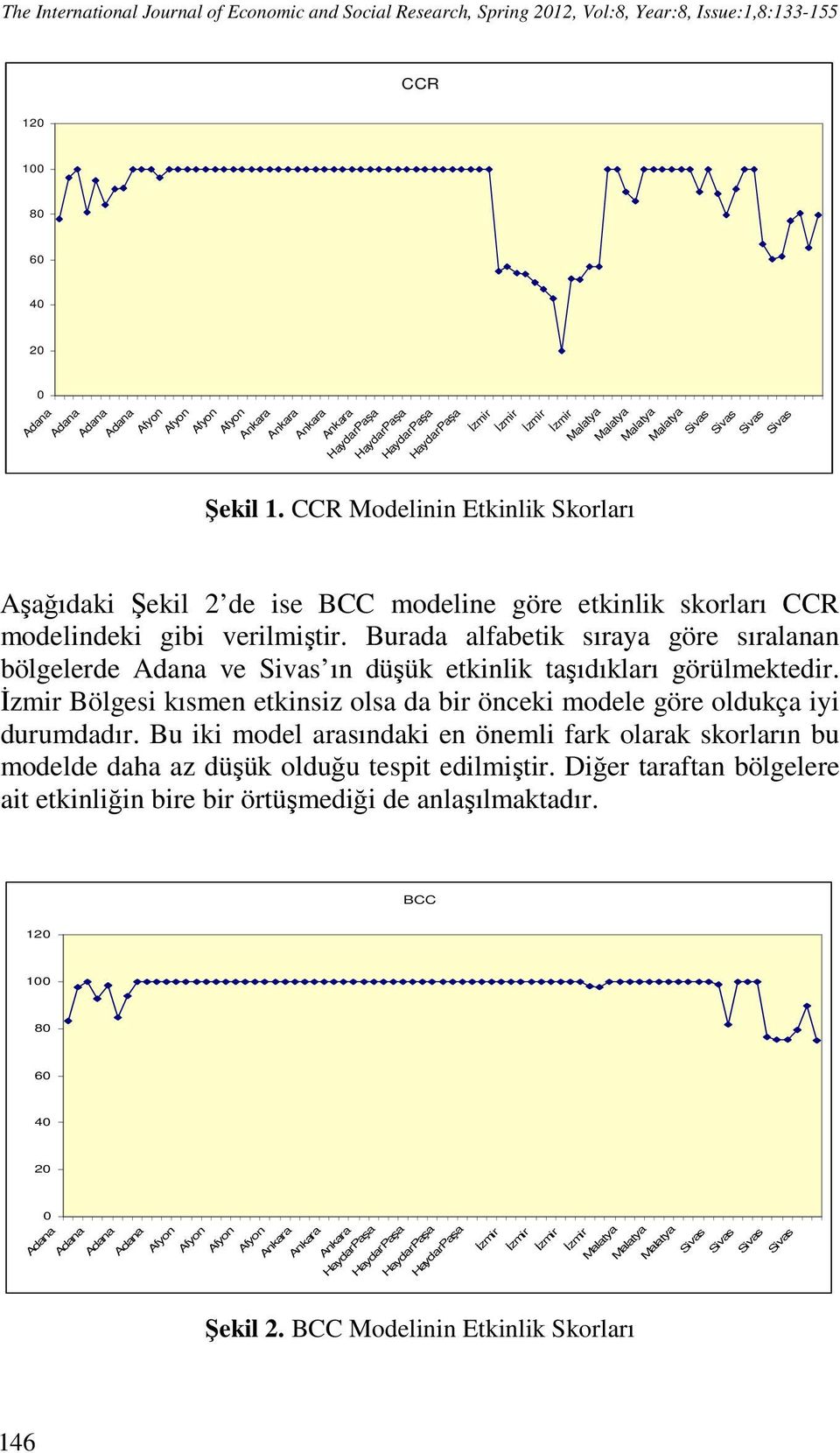 ise BCC modeline göre etkinlik skorları CCR modelindeki gibi verilmiştir. Burada alfabetik sıraya göre sıralanan bölgelerde Adana ve Sivas ın düşük etkinlik taşıdıkları görülmektedir.