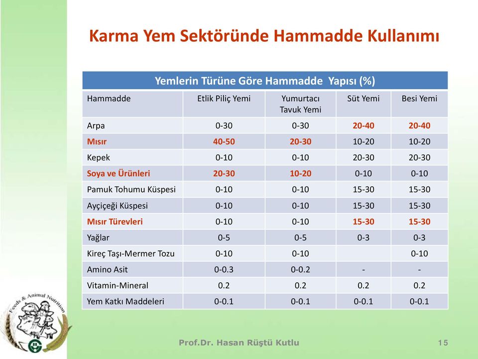 Tohumu Küspesi 0-10 0-10 15-30 15-30 Ayçiçeği Küspesi 0-10 0-10 15-30 15-30 Mısır Türevleri 0-10 0-10 15-30 15-30 Yağlar 0-5 0-5 0-3 0-3