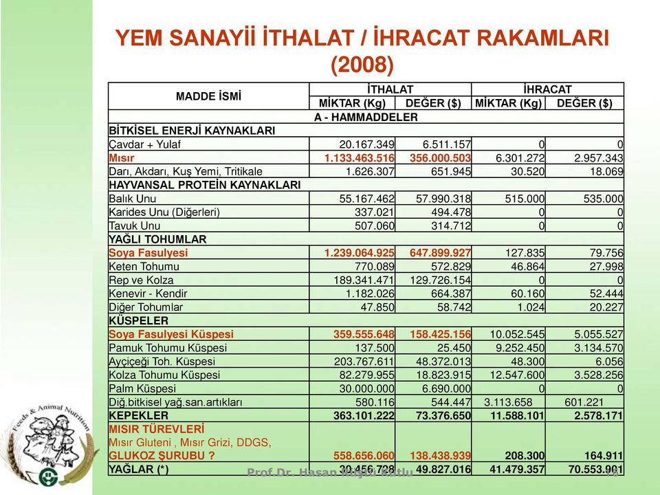 000 Karides Unu (Diğerleri) 337.021 494.478 0 0 Tavuk Unu 507.060 314.712 0 0 YAĞLI TOHUMLAR Soya Fasulyesi 1.239.064.925 647.899.927 127.835 79.756 Keten Tohumu 770.089 572.829 46.864 27.