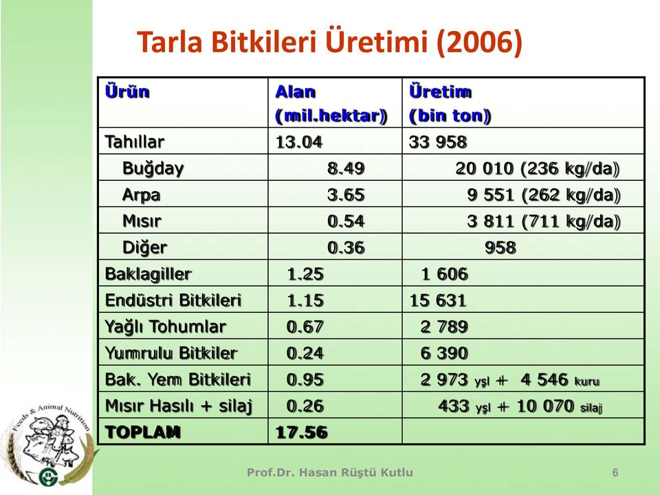 36 958 Baklagiller 1.25 1 606 Endüstri Bitkileri 1.15 15 631 Yağlı Tohumlar 0.