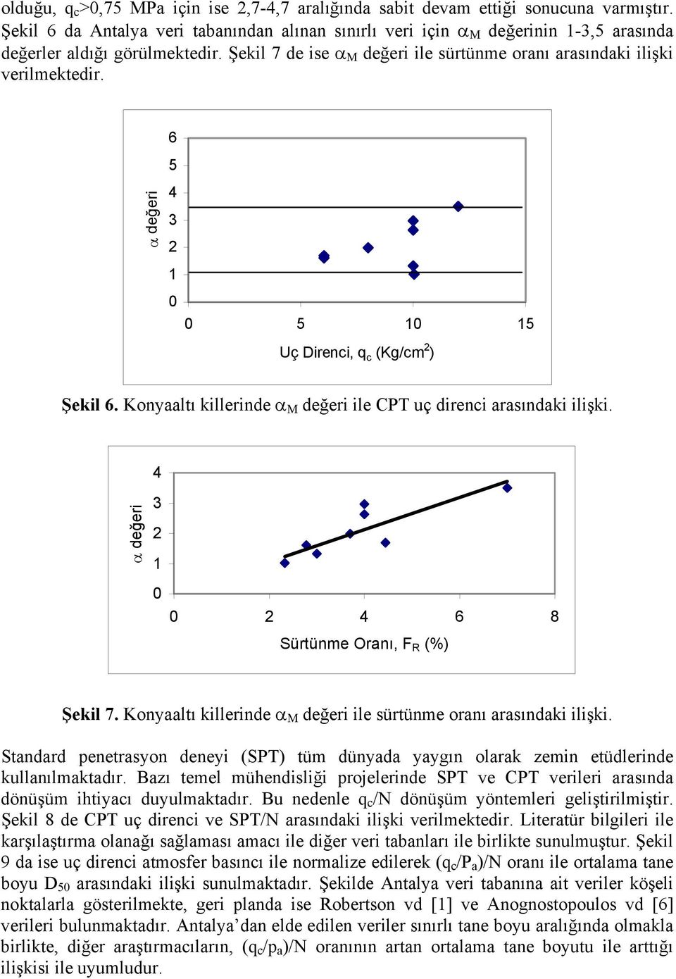 α değeri 0α değeri 6 5 4 3 2 1 0 0 5 10 15 Uç Direnci, q c (Kg/cm 2 ) Şekil 6. Konyaaltı killerinde α Μ değeri ile CPT uç direnci arasındaki ilişki. 4 3 2 1 0 2 4 6 8 Sürtünme Oranı, F R (%) Şekil 7.