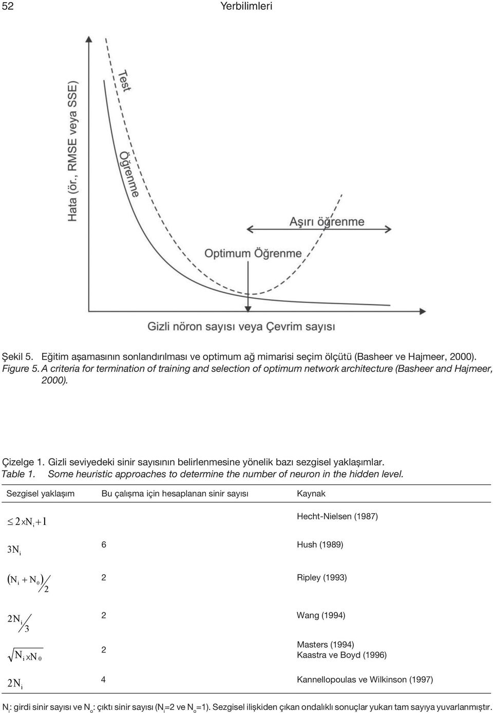 Gizli seviyedeki sinir sayısının belirlenmesine yönelik bazı sezgisel yaklaşımlar. Table 1. Some heuristic approaches to determine the number of neuron in the hidden level.